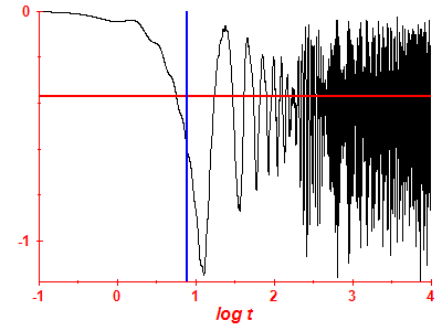 Survival probability log